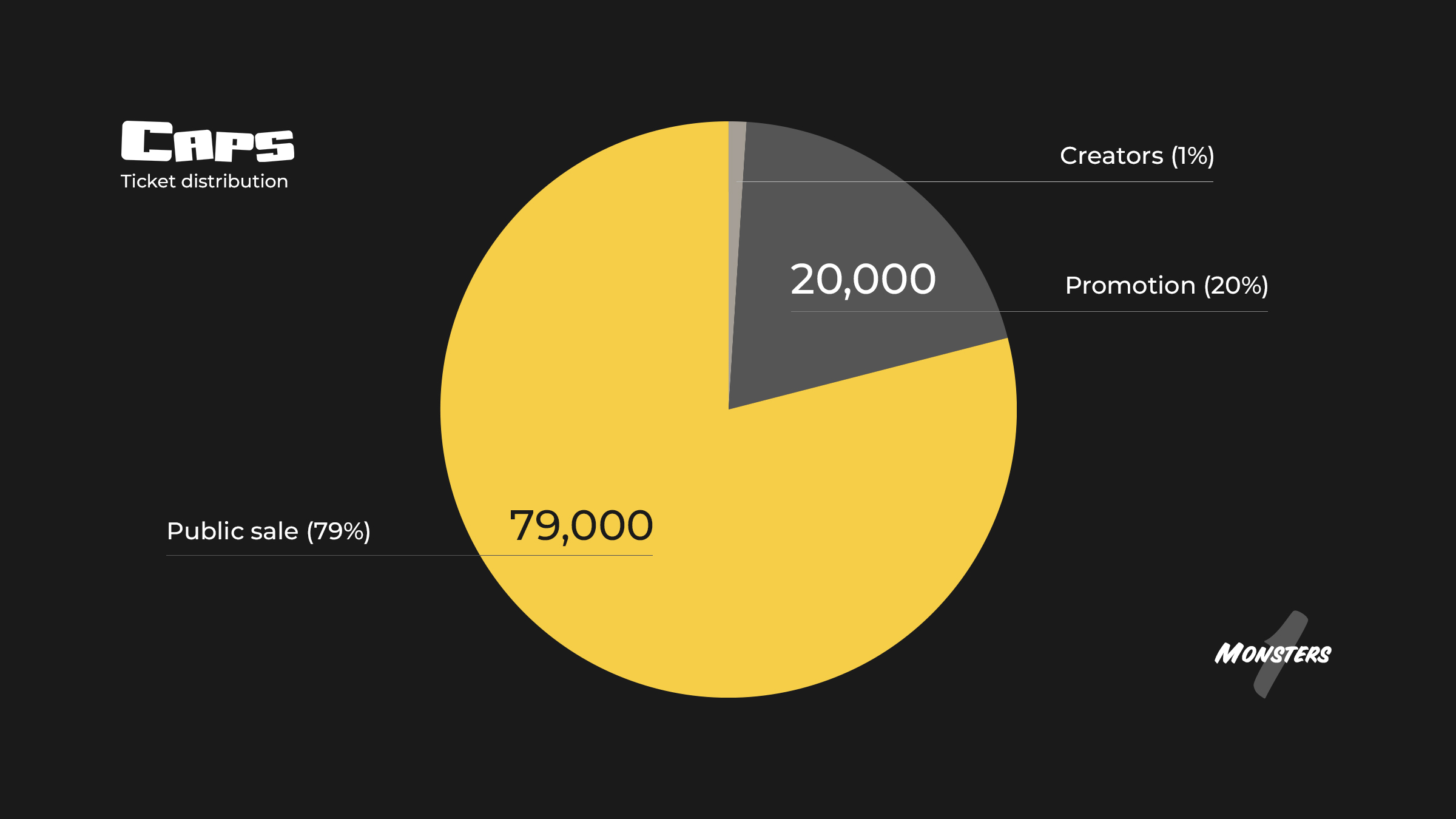 CAPS tickets Monsters 1 distribution