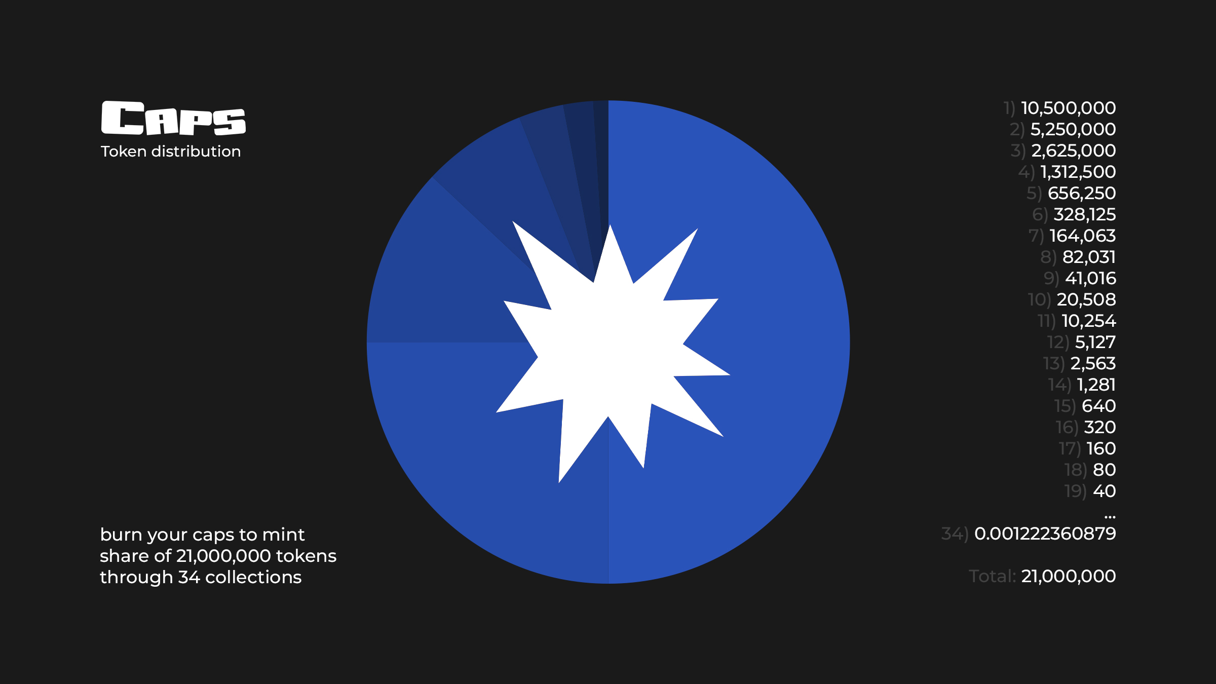 CAPS token distribution, tokenomics