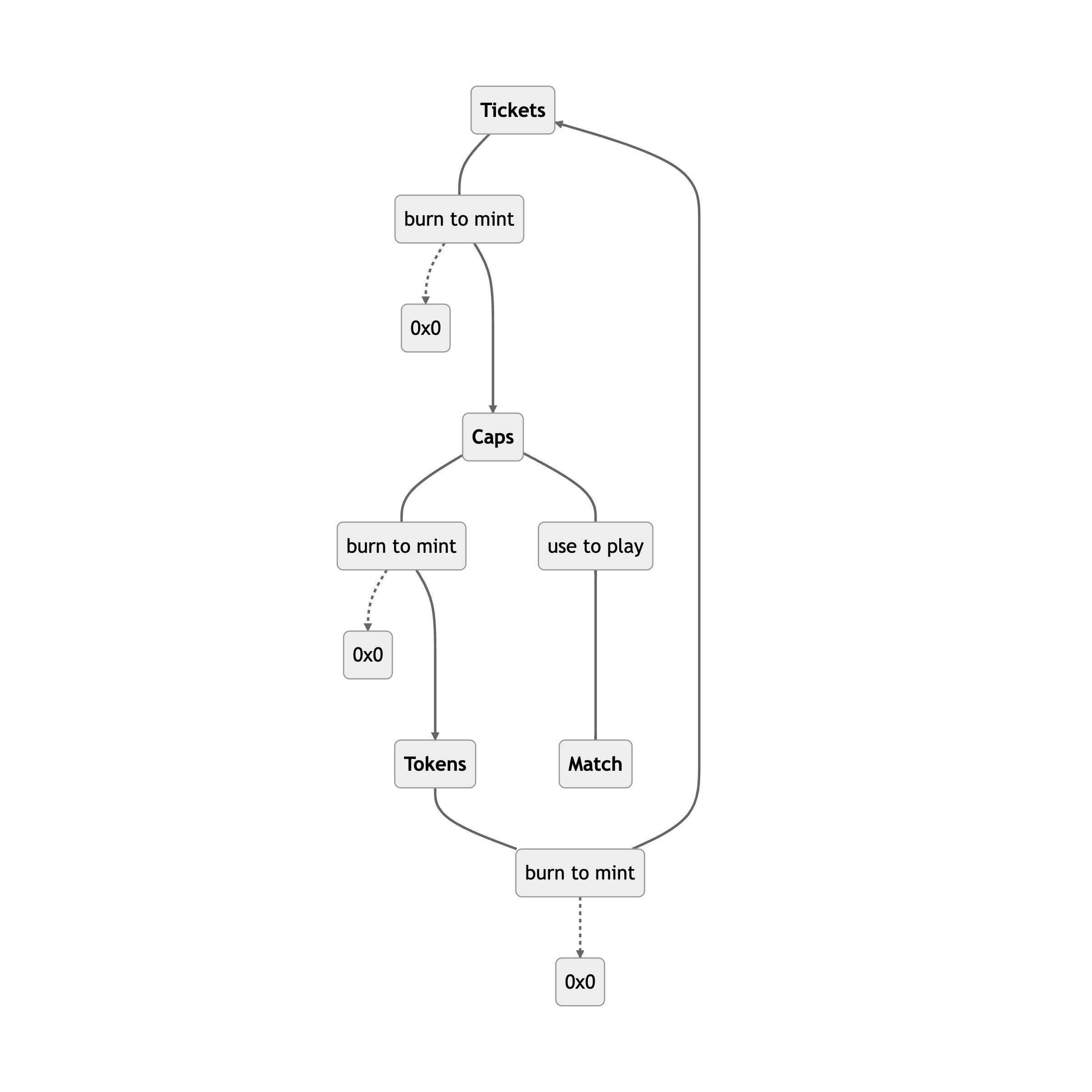 Full-cycle NFT concept diagram