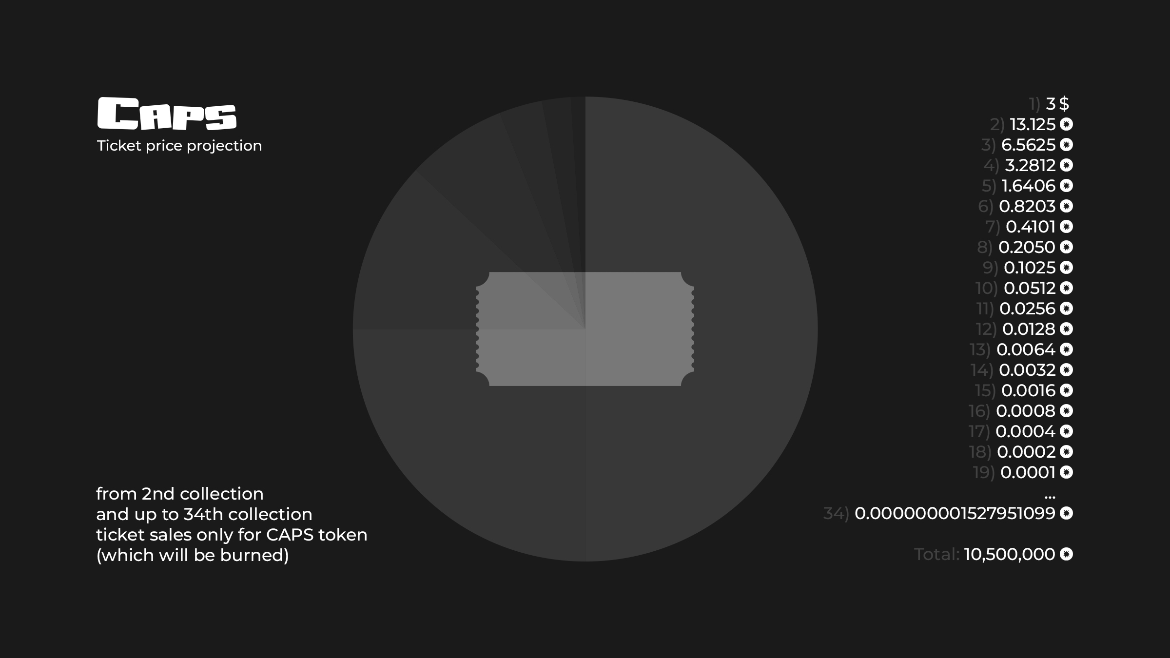 Ticket price distribution